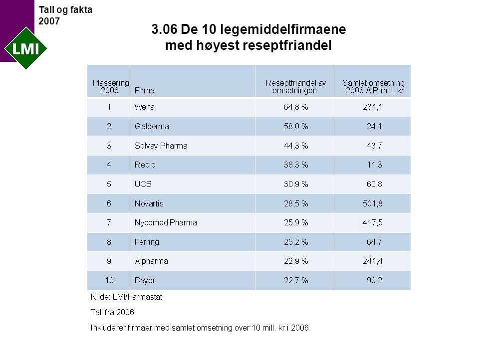 Tall og fakta De 10 legemiddelfirmaene med høyest reseptfriandel