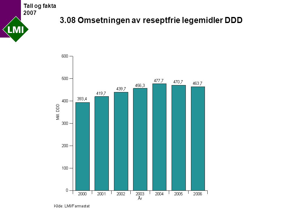 Tall og fakta Omsetningen av reseptfrie legemidler DDD