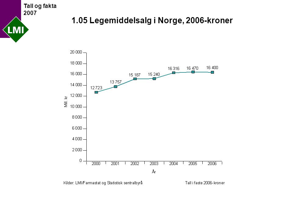 Tall og fakta Legemiddelsalg i Norge, 2006-kroner
