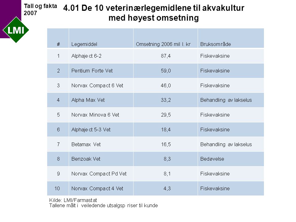 Tall og fakta De 10 veterinærlegemidlene til akvakultur med høyest omsetning