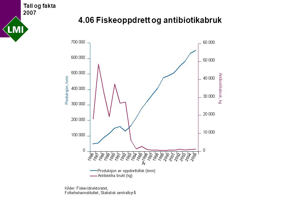 Tall og fakta Fiskeoppdrett og antibiotikabruk