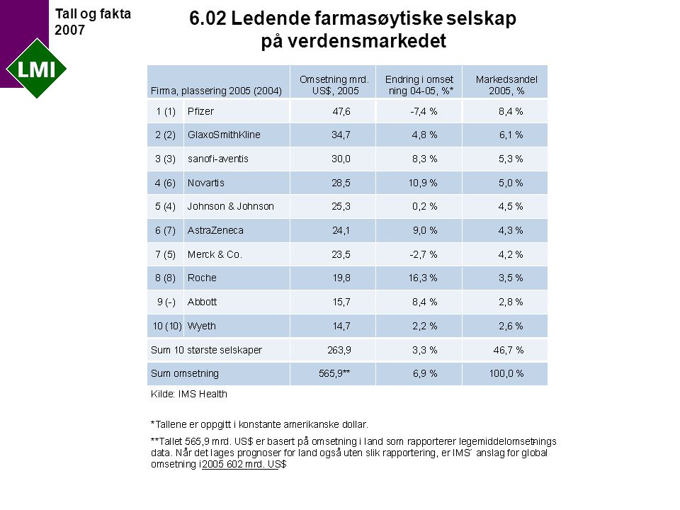 Tall og fakta Ledende farmasøytiske selskap på verdensmarkedet