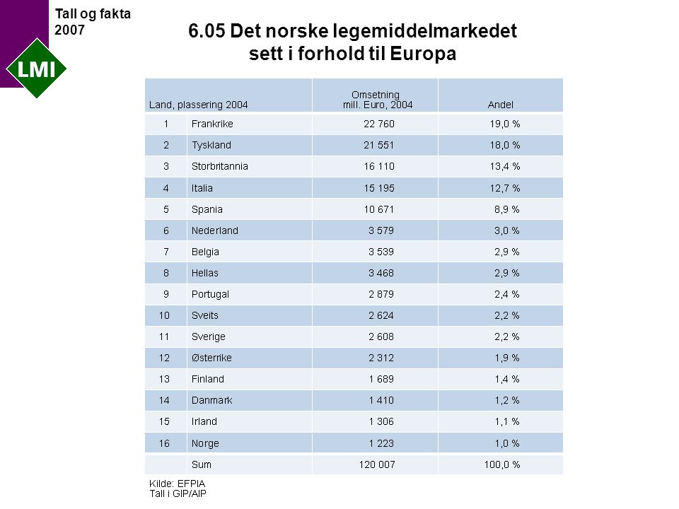 Tall og fakta Det norske legemiddelmarkedet sett i forhold til Europa