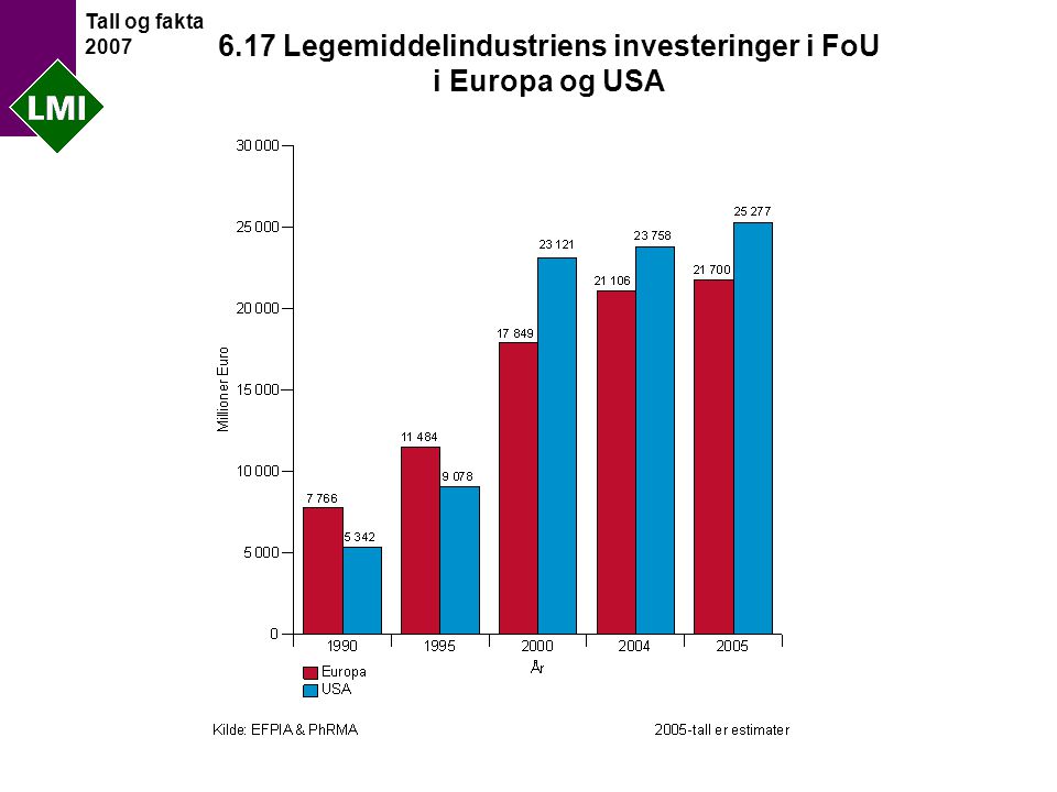 Tall og fakta Legemiddelindustriens investeringer i FoU i Europa og USA