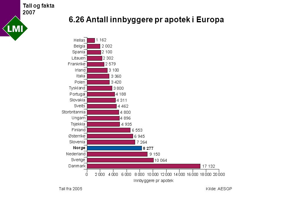 Tall og fakta Antall innbyggere pr apotek i Europa