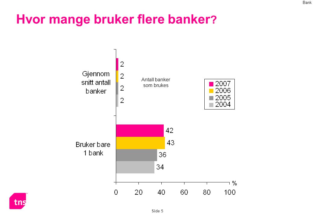 Side 5 Hvor mange bruker flere banker % Antall banker som brukes Bank