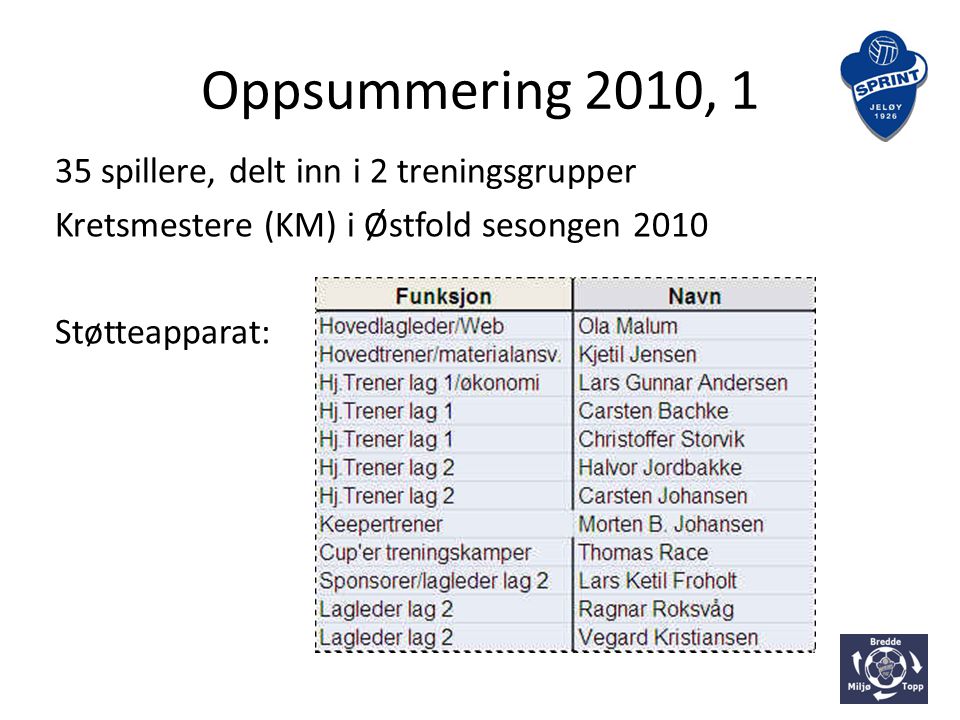 Oppsummering 2010, 1 35 spillere, delt inn i 2 treningsgrupper Kretsmestere (KM) i Østfold sesongen 2010 Støtteapparat:
