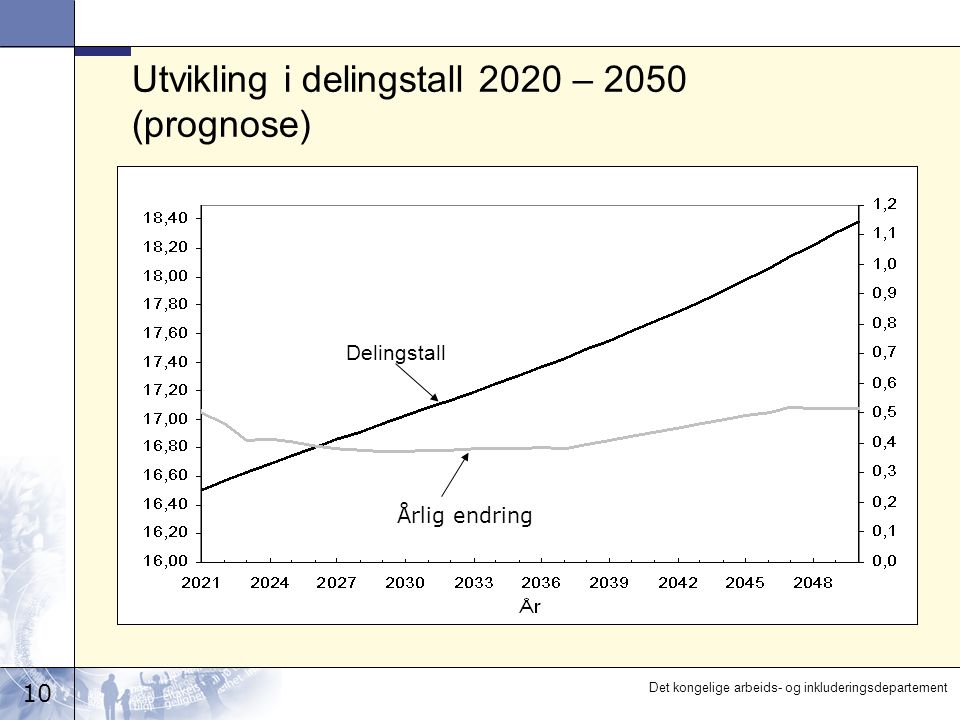 10 Det kongelige arbeids- og inkluderingsdepartement Utvikling i delingstall 2020 – 2050 (prognose) Årlig endring Delingstall
