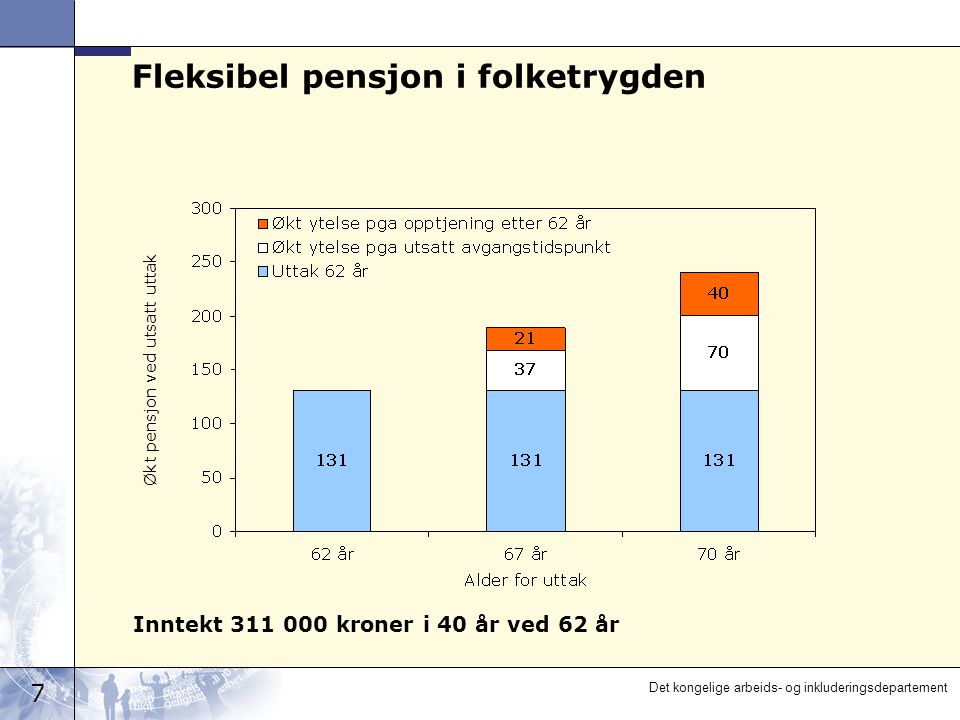 7 Det kongelige arbeids- og inkluderingsdepartement Fleksibel pensjon i folketrygden Inntekt kroner i 40 år ved 62 år Økt pensjon ved utsatt uttak