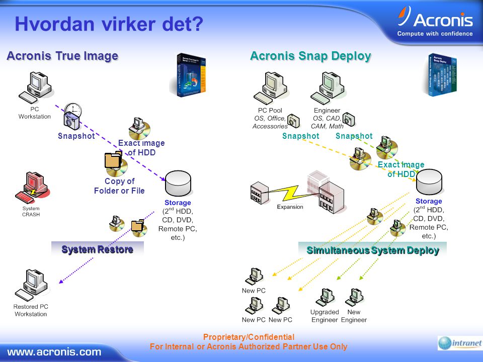 Proprietary/Confidential For Internal or Acronis Authorized Partner Use Only Hvordan virker det.