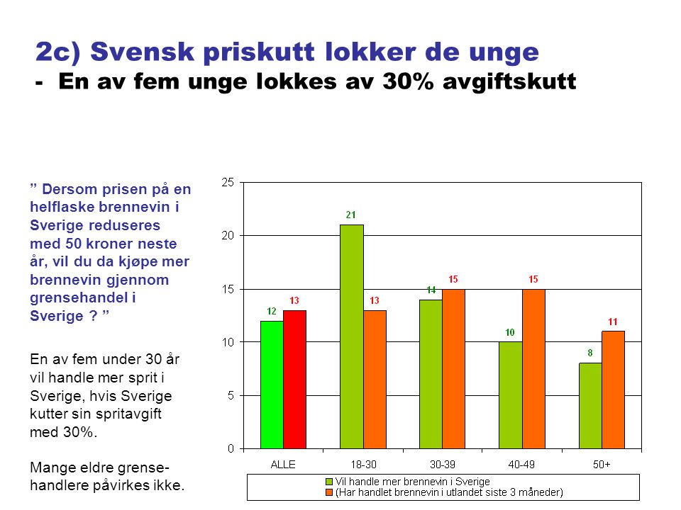 2c) Svensk priskutt lokker de unge - En av fem unge lokkes av 30% avgiftskutt Dersom prisen på en helflaske brennevin i Sverige reduseres med 50 kroner neste år, vil du da kjøpe mer brennevin gjennom grensehandel i Sverige .