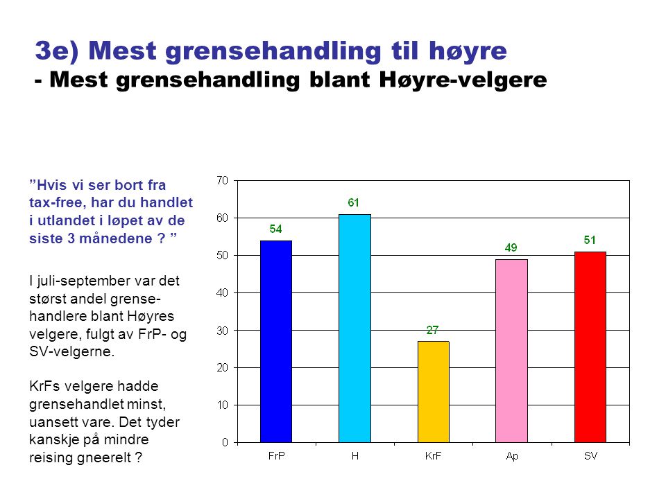 3e) Mest grensehandling til høyre - Mest grensehandling blant Høyre-velgere Hvis vi ser bort fra tax-free, har du handlet i utlandet i løpet av de siste 3 månedene .