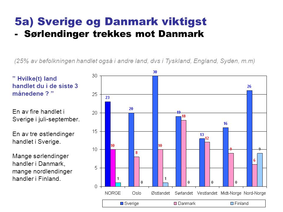 5a) Sverige og Danmark viktigst - Sørlendinger trekkes mot Danmark Hvilke(t) land handlet du i de siste 3 månedene .