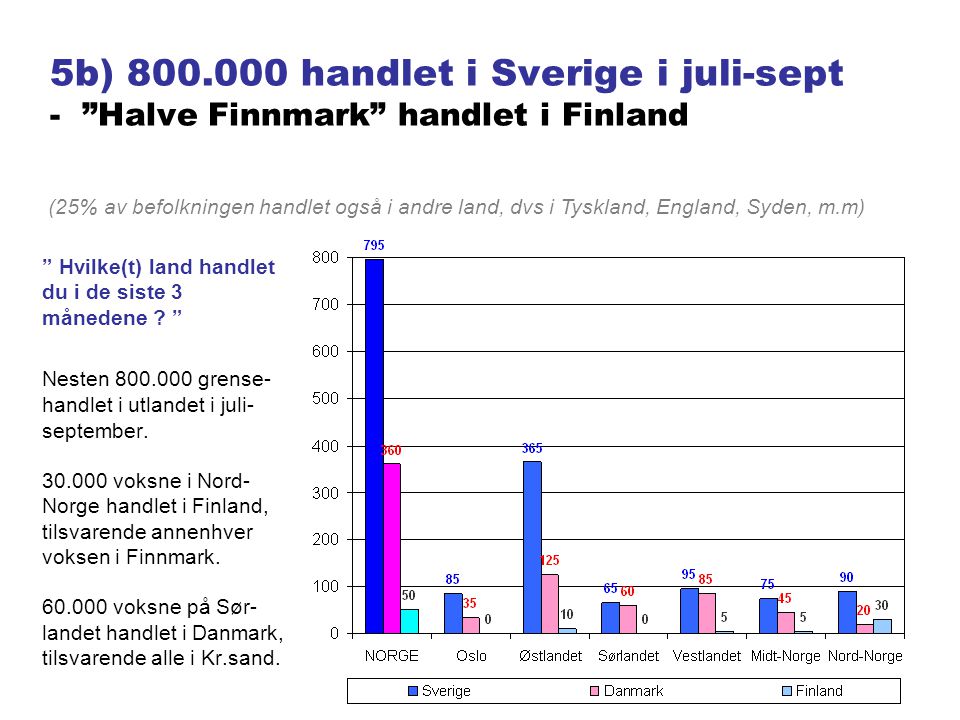 5b) handlet i Sverige i juli-sept - Halve Finnmark handlet i Finland Hvilke(t) land handlet du i de siste 3 månedene .