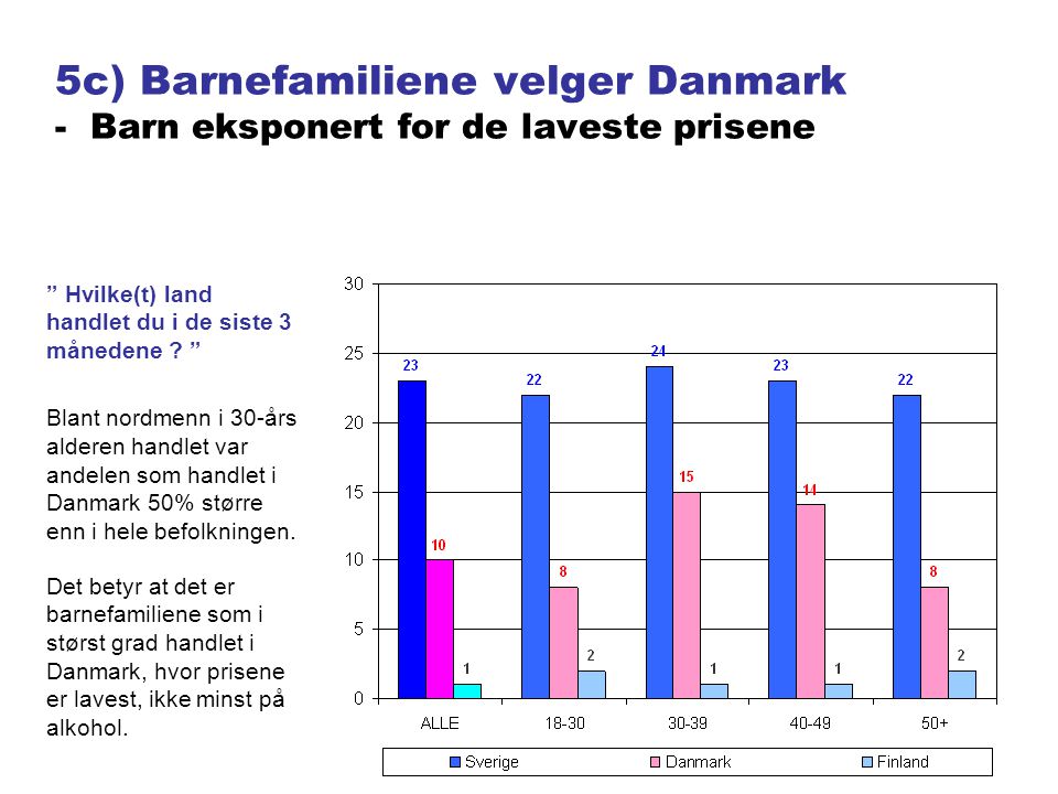 5c) Barnefamiliene velger Danmark - Barn eksponert for de laveste prisene Hvilke(t) land handlet du i de siste 3 månedene .