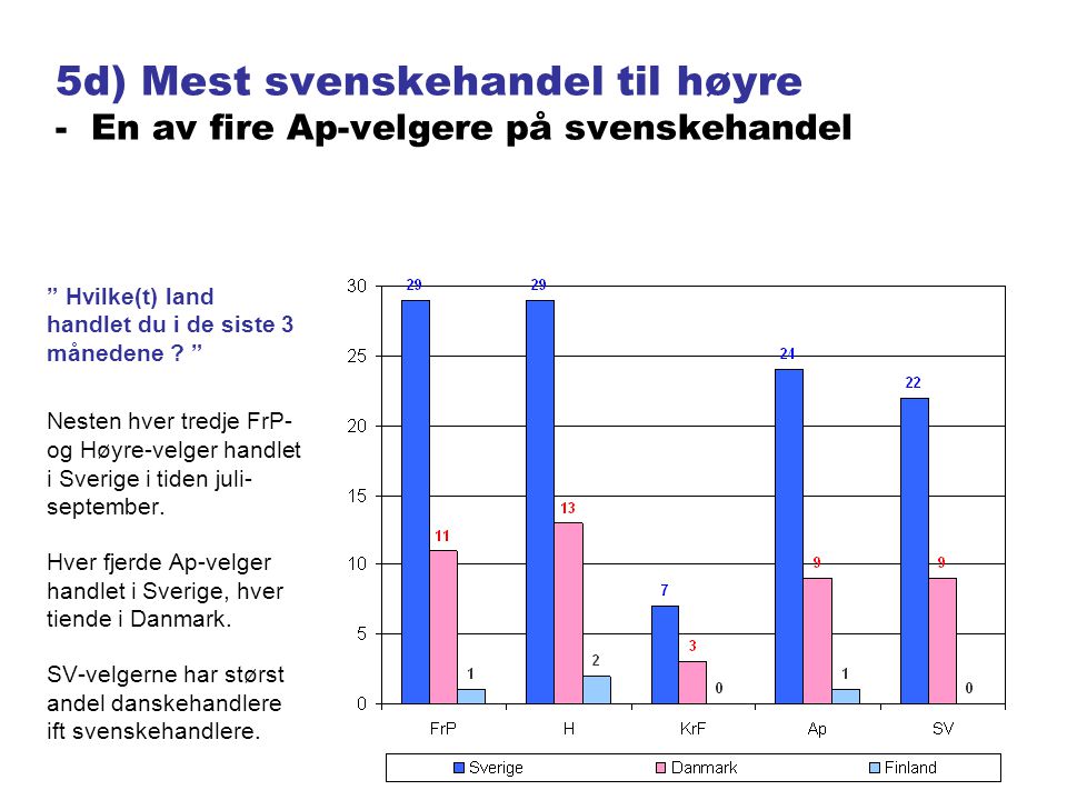5d) Mest svenskehandel til høyre - En av fire Ap-velgere på svenskehandel Hvilke(t) land handlet du i de siste 3 månedene .