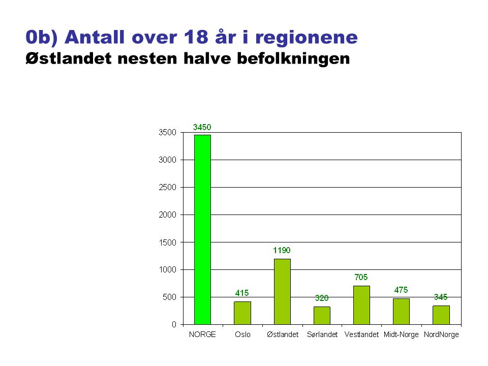 0b) Antall over 18 år i regionene Østlandet nesten halve befolkningen
