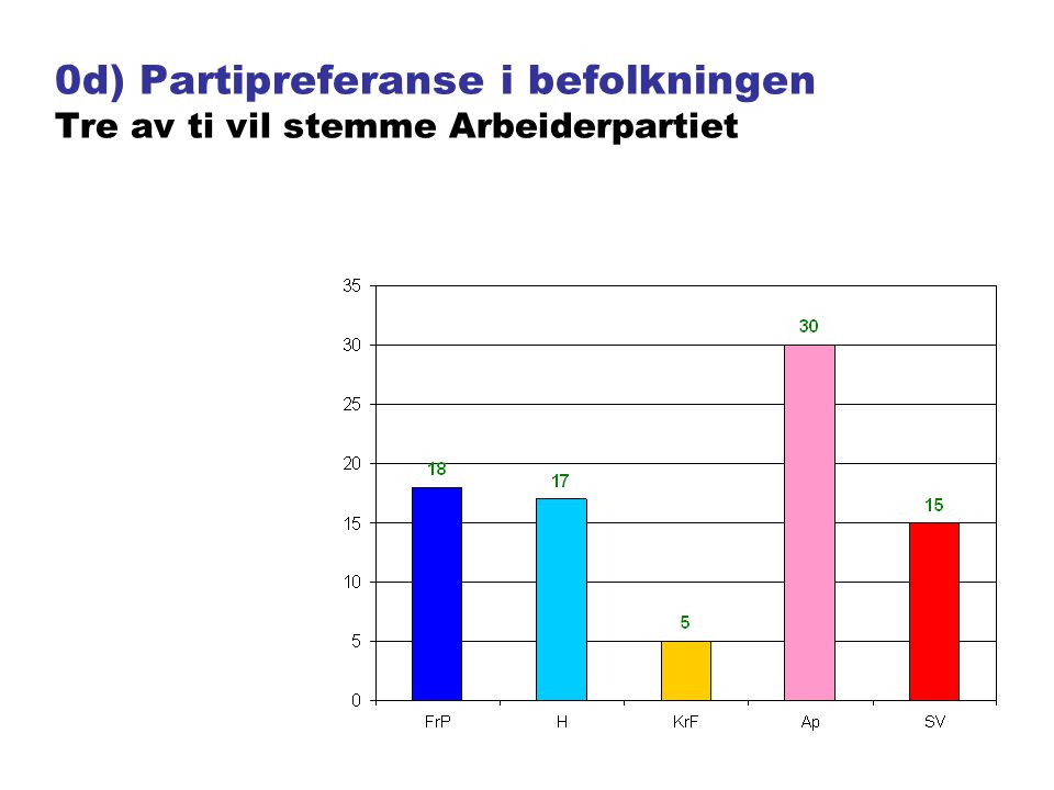 0d) Partipreferanse i befolkningen Tre av ti vil stemme Arbeiderpartiet