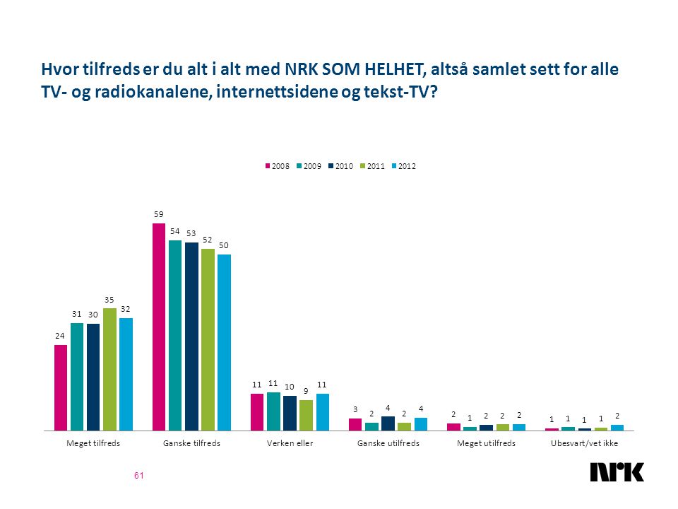 Hvor tilfreds er du alt i alt med NRK SOM HELHET, altså samlet sett for alle TV- og radiokanalene, internettsidene og tekst-TV.