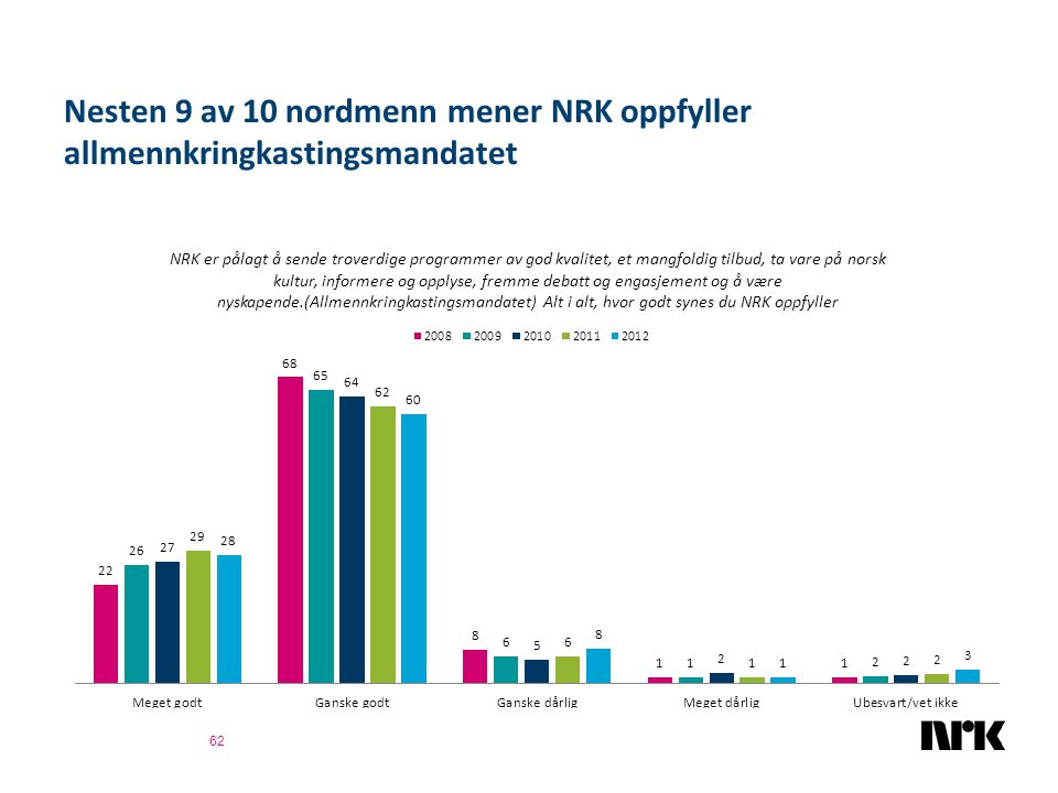 Nesten 9 av 10 nordmenn mener NRK oppfyller allmennkringkastingsmandatet 62