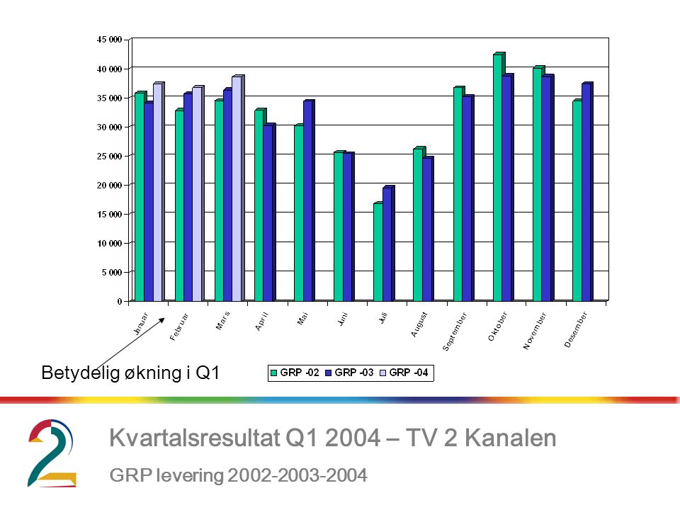 Kvartalsresultat Q – TV 2 Kanalen GRP levering Betydelig økning i Q1