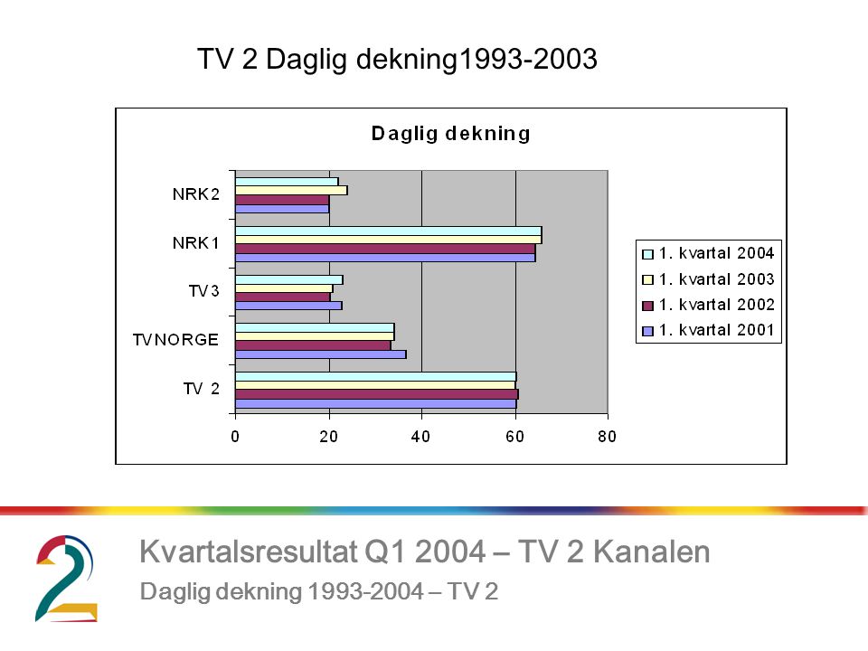 Kvartalsresultat Q – TV 2 Kanalen, Daglig dekning – TV 2 TV 2 Daglig dekning