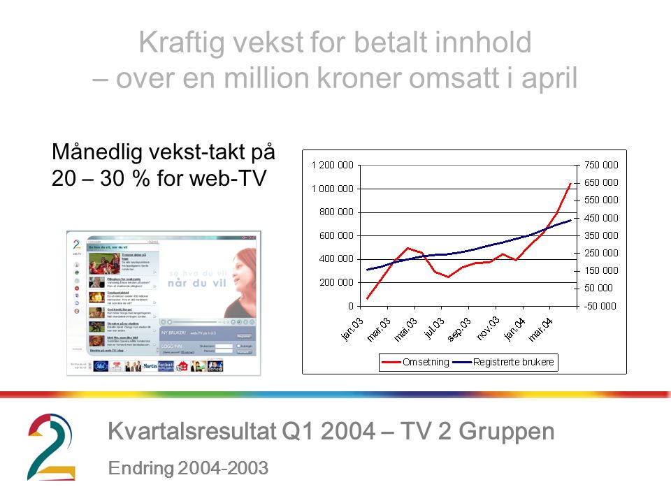 Kvartalsresultat Q – TV 2 Gruppen Endring , Kraftig vekst for betalt innhold – over en million kroner omsatt i april Månedlig vekst-takt på 20 – 30 % for web-TV