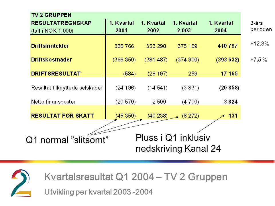 Kvartalsresultat Q – TV 2 Gruppen Utvikling per kvartal , Pluss i Q1 inklusiv nedskriving Kanal 24 Q1 normal slitsomt 3-års perioden +12,3% +7,5 %