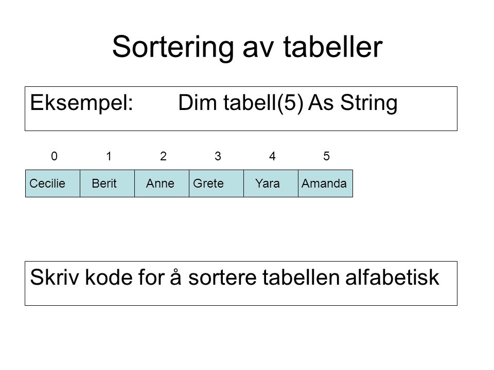 Sortering av tabeller Eksempel: Dim tabell(5) As String CecilieBeritAnne 012 Skriv kode for å sortere tabellen alfabetisk GreteYaraAmanda 345