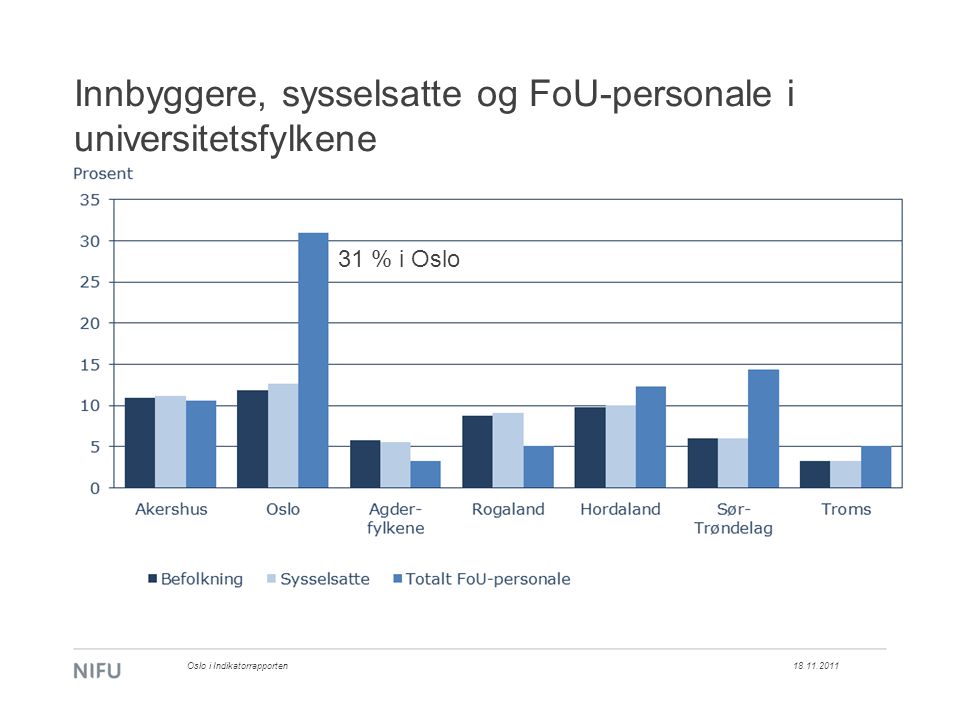Innbyggere, sysselsatte og FoU-personale i universitetsfylkene Oslo i Indikatorrapporten 31 % i Oslo