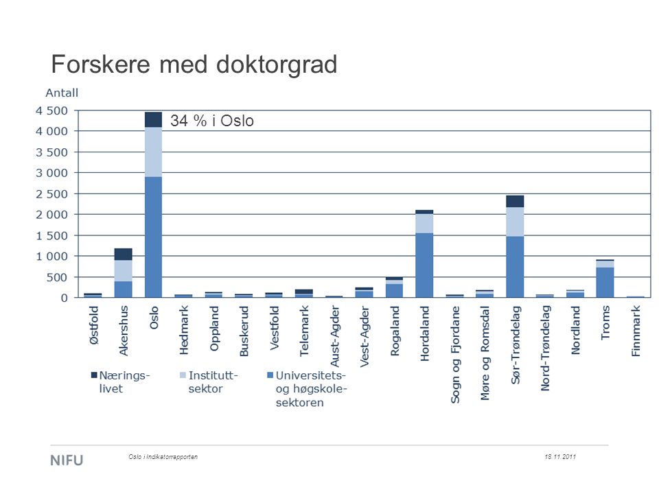 Forskere med doktorgrad Oslo i Indikatorrapporten 34 % i Oslo