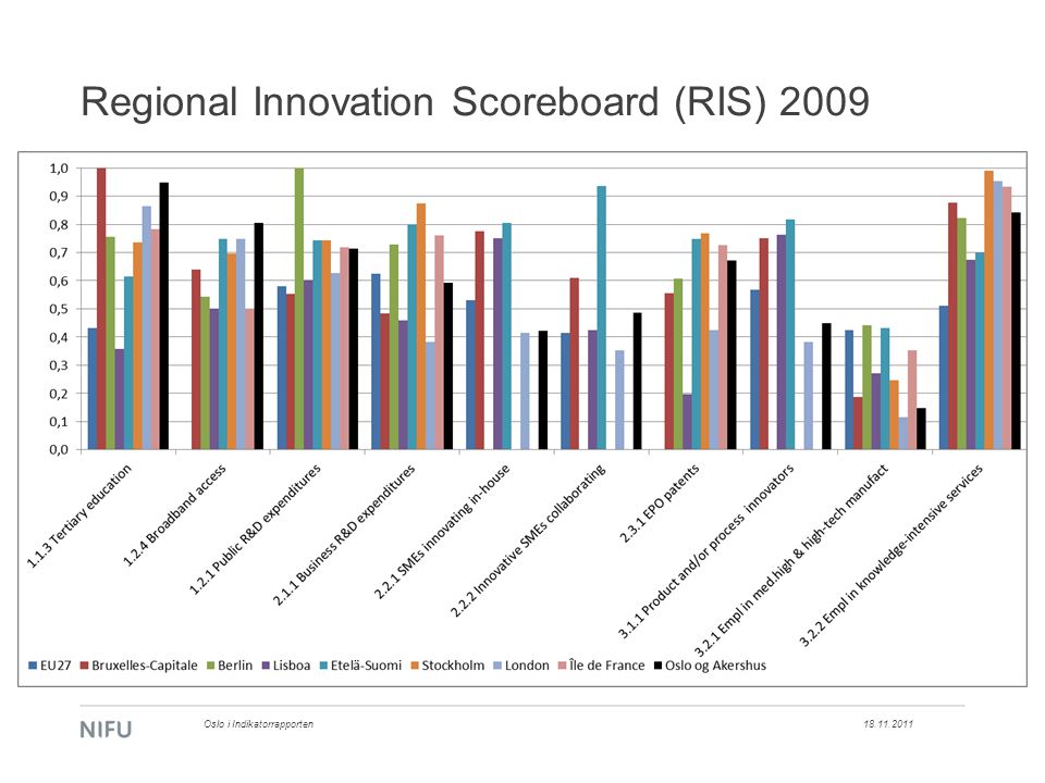 Regional Innovation Scoreboard (RIS) Oslo i Indikatorrapporten
