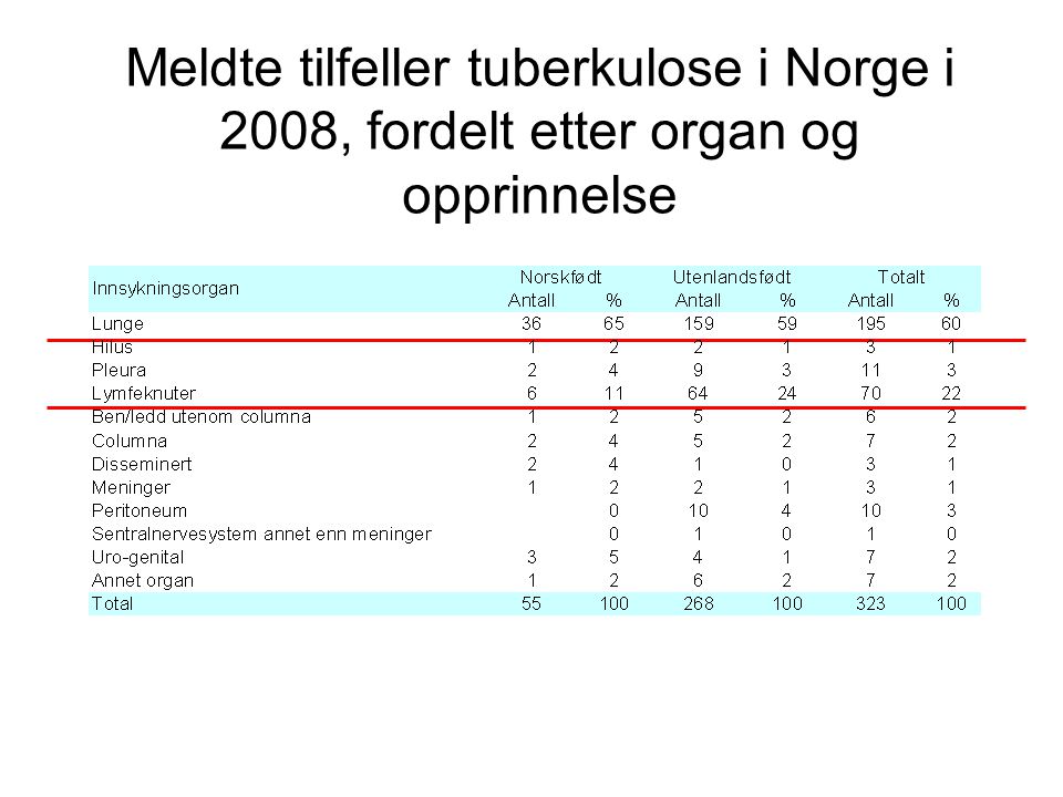 Meldte tilfeller tuberkulose i Norge i 2008, fordelt etter organ og opprinnelse