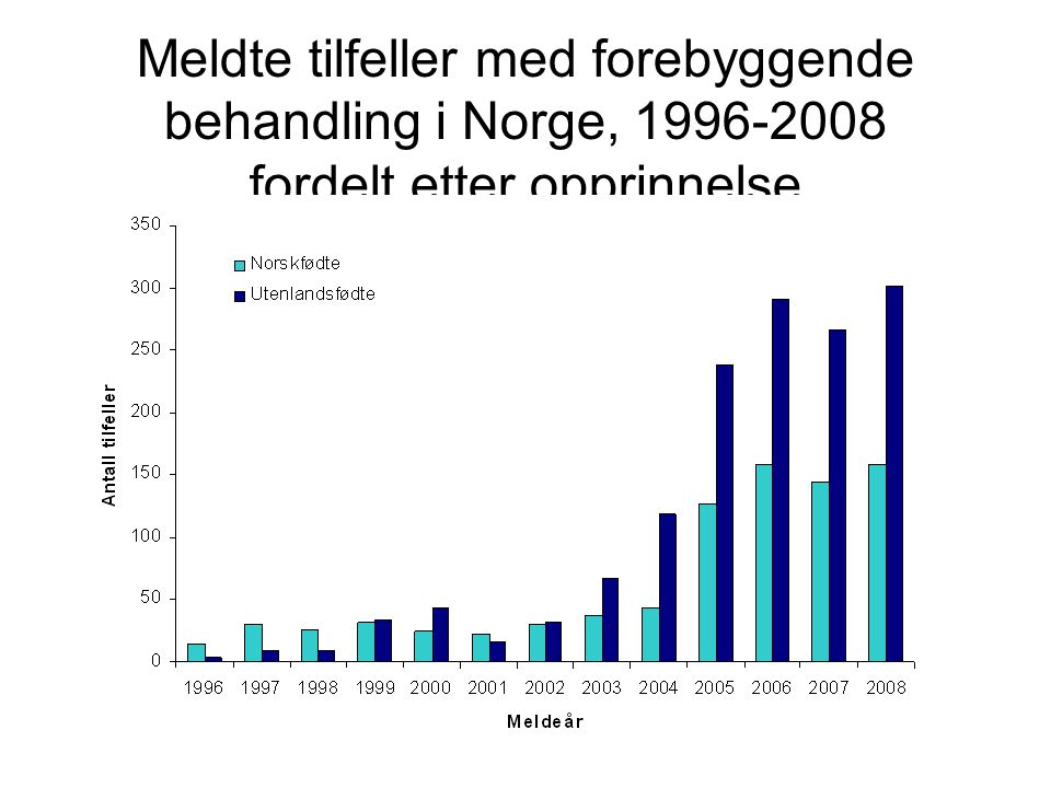 Meldte tilfeller med forebyggende behandling i Norge, fordelt etter opprinnelse