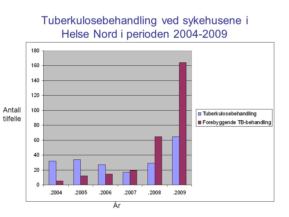 Tuberkulosebehandling ved sykehusene i Helse Nord i perioden Antall tilfelle År