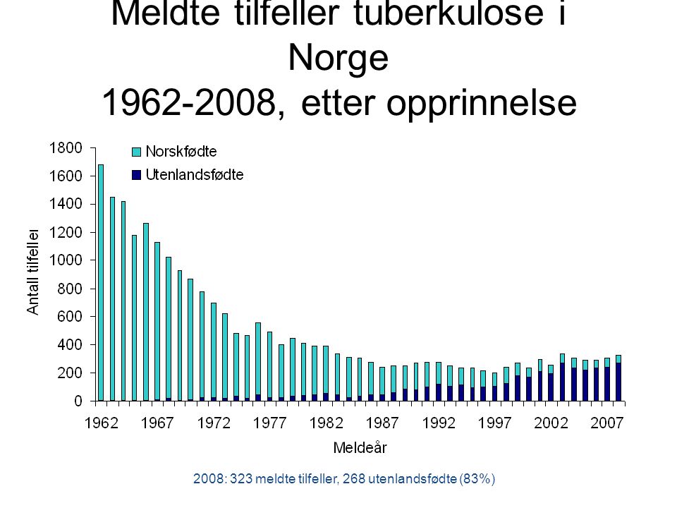 Meldte tilfeller tuberkulose i Norge , etter opprinnelse 2008: 323 meldte tilfeller, 268 utenlandsfødte (83%)