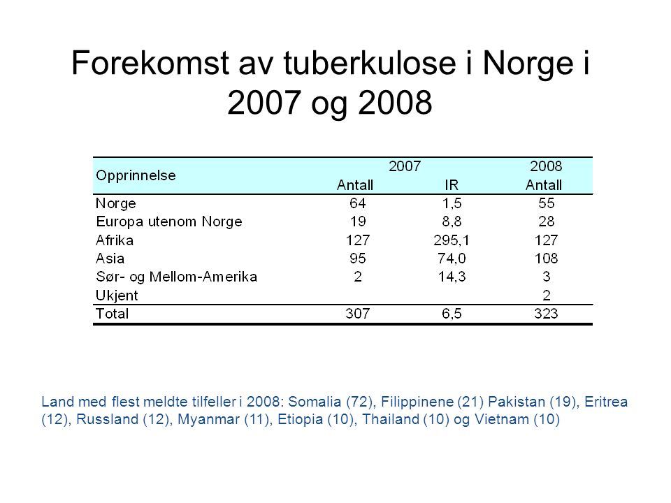 Forekomst av tuberkulose i Norge i 2007 og 2008 Land med flest meldte tilfeller i 2008: Somalia (72), Filippinene (21) Pakistan (19), Eritrea (12), Russland (12), Myanmar (11), Etiopia (10), Thailand (10) og Vietnam (10)