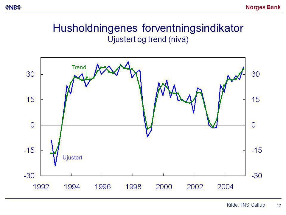 Norges Bank 12 Ujustert Kilde: TNS Gallup Trend Husholdningenes forventningsindikator Ujustert og trend (nivå)