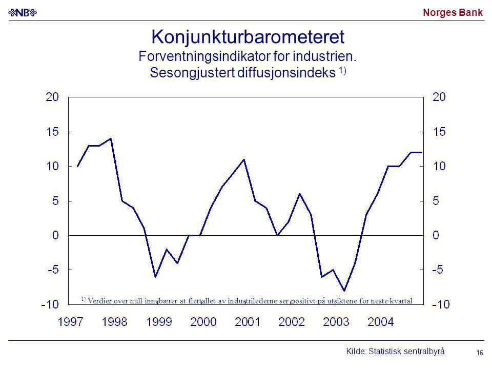Norges Bank 16 Konjunkturbarometeret Forventningsindikator for industrien.