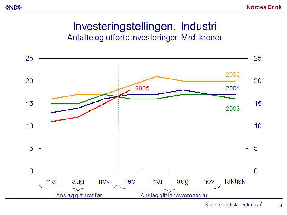 Norges Bank 18 Investeringstellingen. Industri Antatte og utførte investeringer.