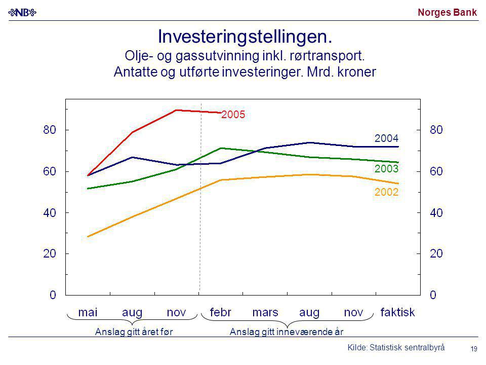 Norges Bank 19 Investeringstellingen. Olje- og gassutvinning inkl.