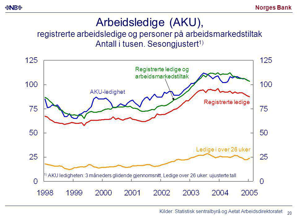 Norges Bank 20 Arbeidsledige (AKU), registrerte arbeidsledige og personer på arbeidsmarkedstiltak Antall i tusen.