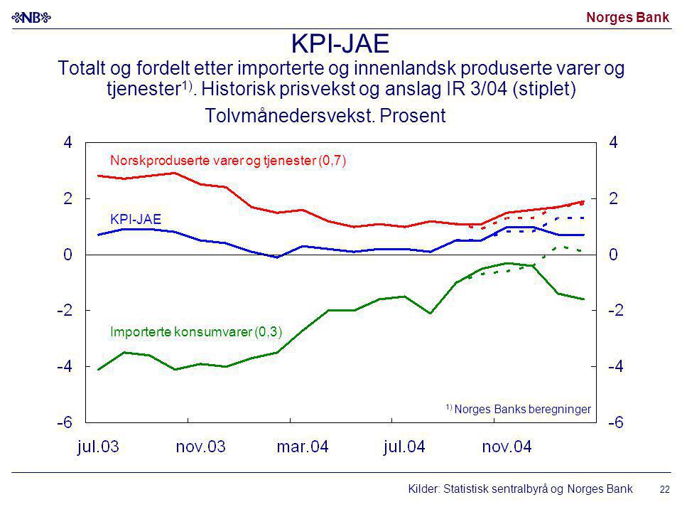 Norges Bank 22 KPI-JAE Totalt og fordelt etter importerte og innenlandsk produserte varer og tjenester 1).