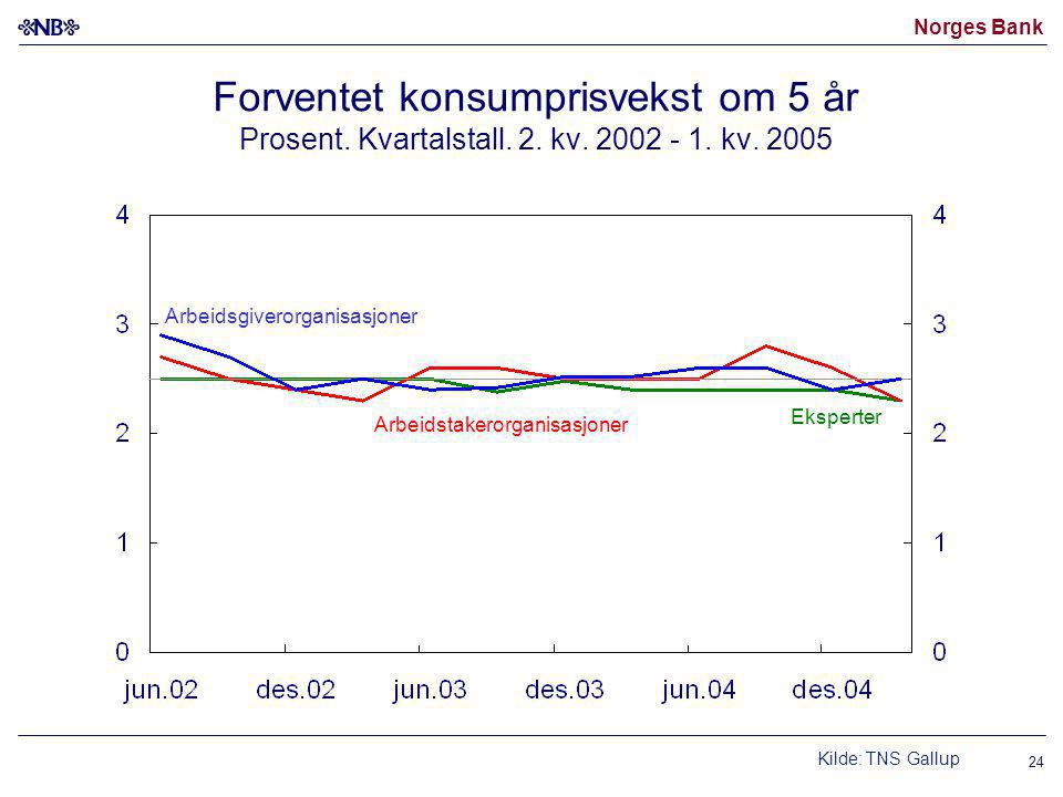 Norges Bank 24 Forventet konsumprisvekst om 5 år Prosent.