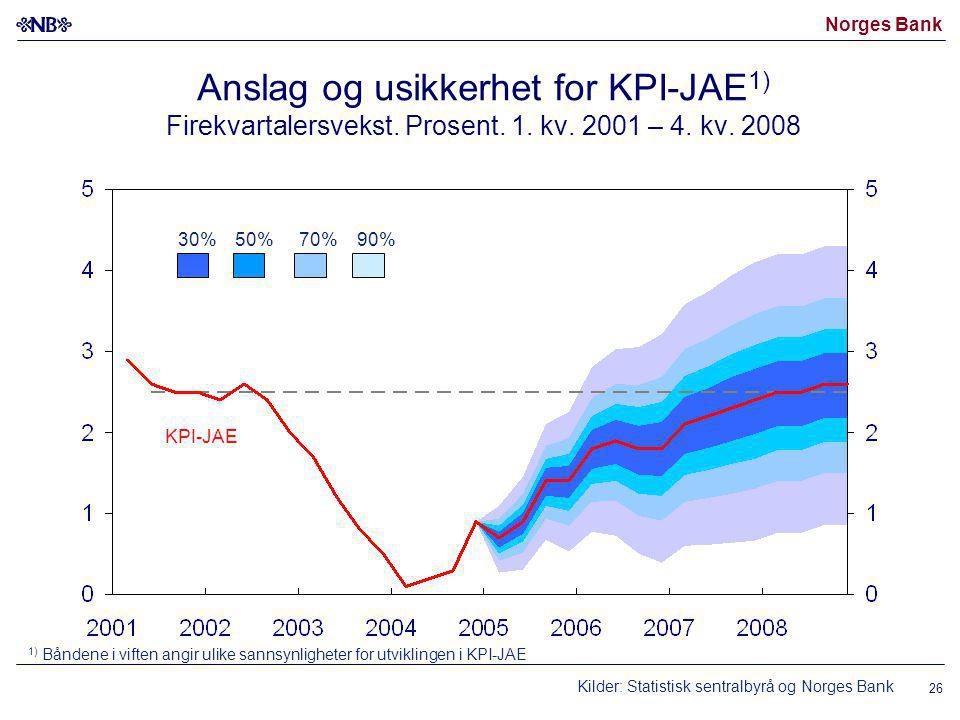 Norges Bank 26 Anslag og usikkerhet for KPI-JAE 1) Firekvartalersvekst.