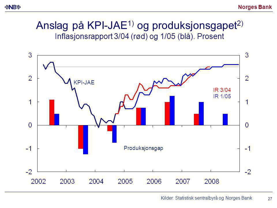 Norges Bank 27 Anslag på KPI-JAE 1) og produksjonsgapet 2) Inflasjonsrapport 3/04 (rød) og 1/05 (blå).