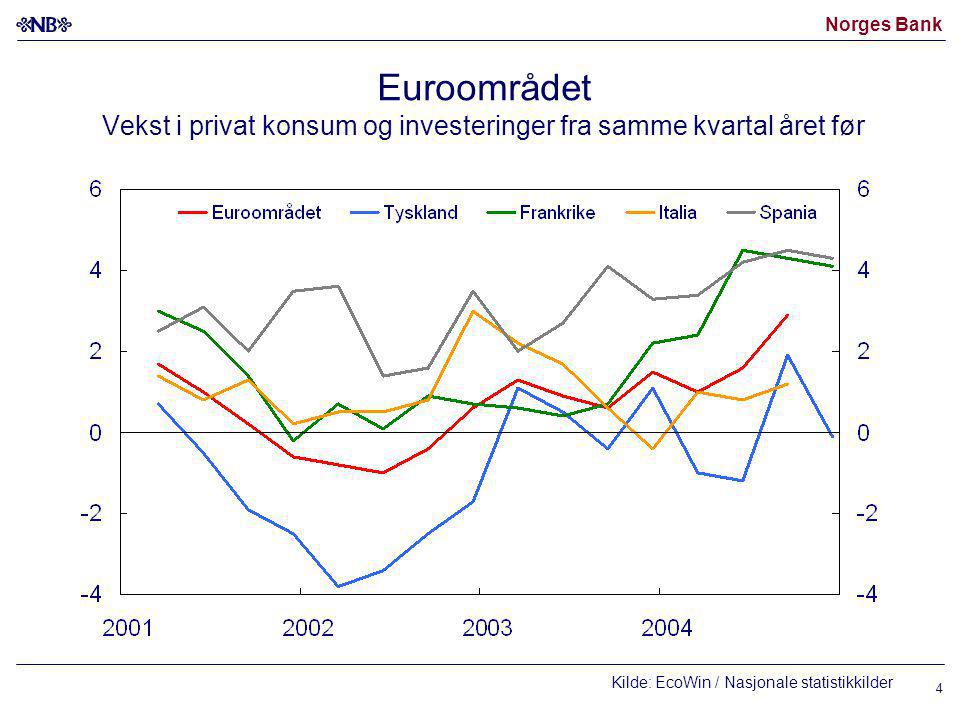 Norges Bank 4 Euroområdet Vekst i privat konsum og investeringer fra samme kvartal året før Kilde: EcoWin / Nasjonale statistikkilder