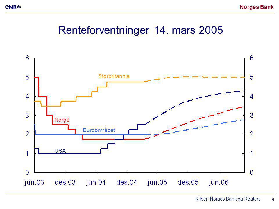 Norges Bank 5 Renteforventninger 14.