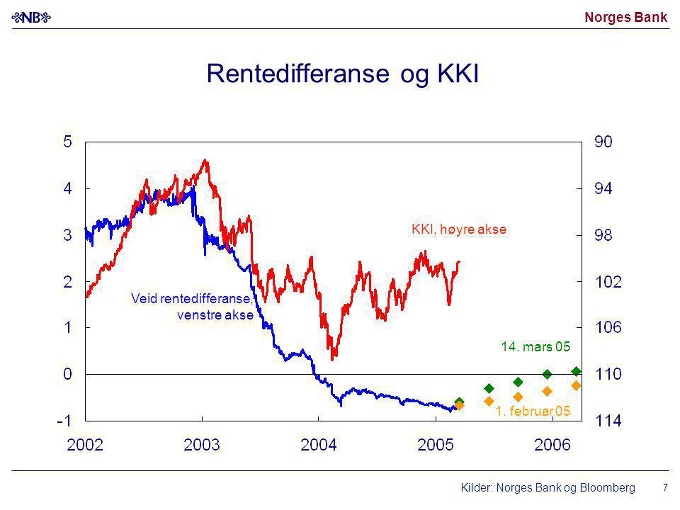 Norges Bank 7 Rentedifferanse og KKI Kilder: Norges Bank og Bloomberg KKI, høyre akse Veid rentedifferanse, venstre akse 14.