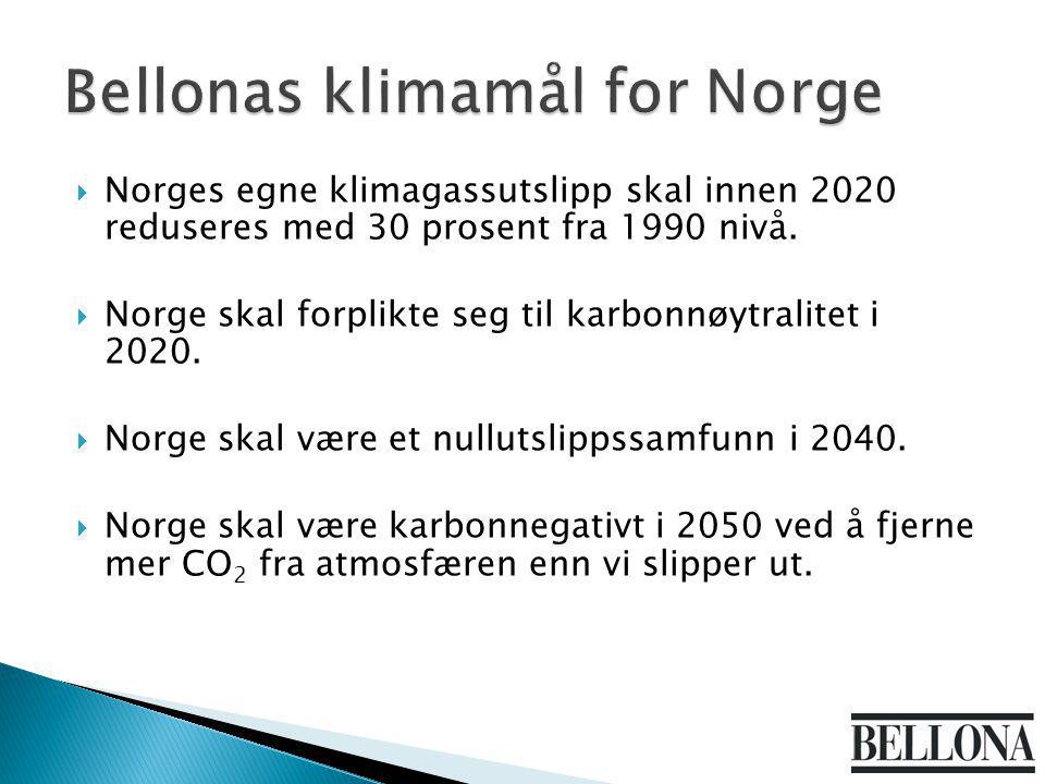  Norges egne klimagassutslipp skal innen 2020 reduseres med 30 prosent fra 1990 nivå.